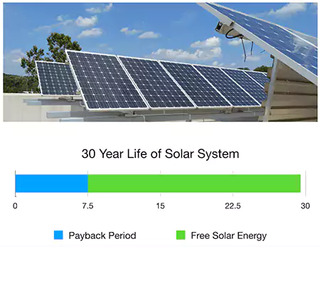 Solar ROI in 7 years
